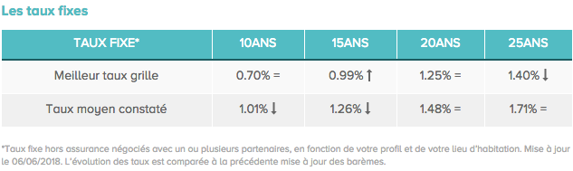 taux immobilier Juin 2018