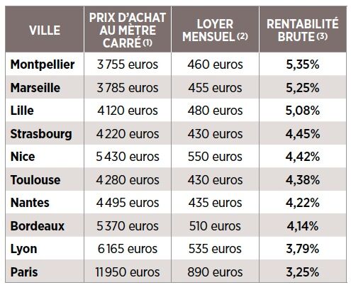 taux rentabilité moyen investissement locatif