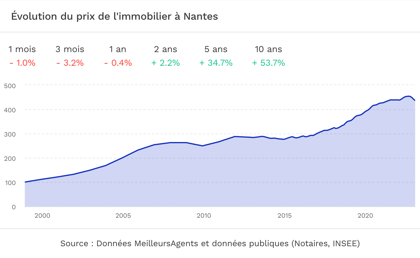 prix nantes