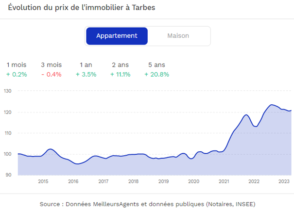 tarbes prix et evolution