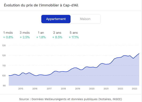 prix immobilier Cap ail