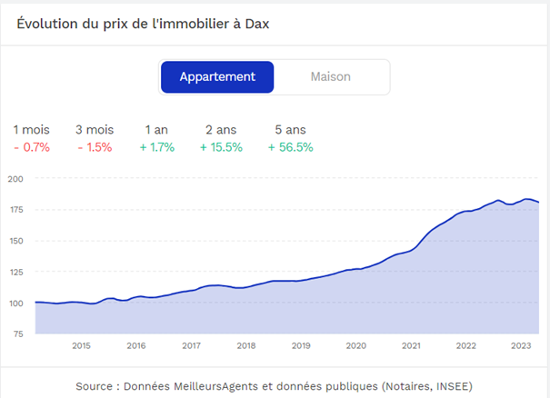 perfomance Dax