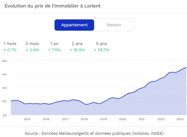 Prix d’achat et évolutions Lorient