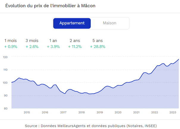 evolution et prix