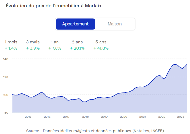 prix immobiliers à Morlaix